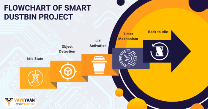 Smart Dustbin Using Arduino and Ultrasonic Sensor - Vayuyaan